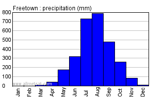 Freetown, Sierra Leone, Africa Annual Yearly Monthly Rainfall Graph